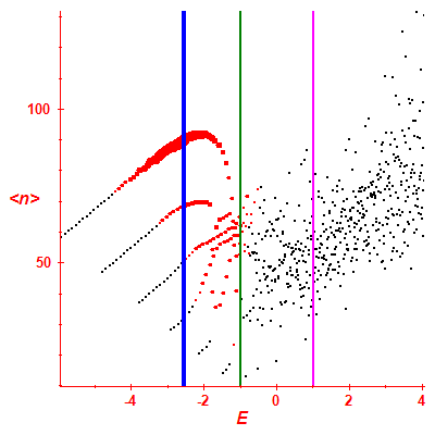 Peres lattice <N>
